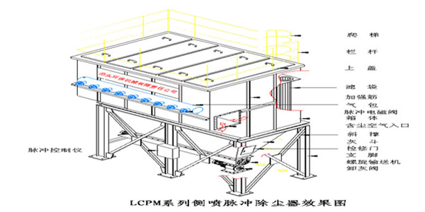 ppc气箱式脉冲除尘器是指通过喷吹压缩空气的方法除掉过滤介质(布袋
